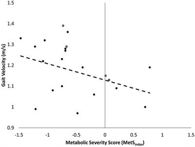 Exploring gait velocity as a predictor of cardiometabolic disease risk in young adults